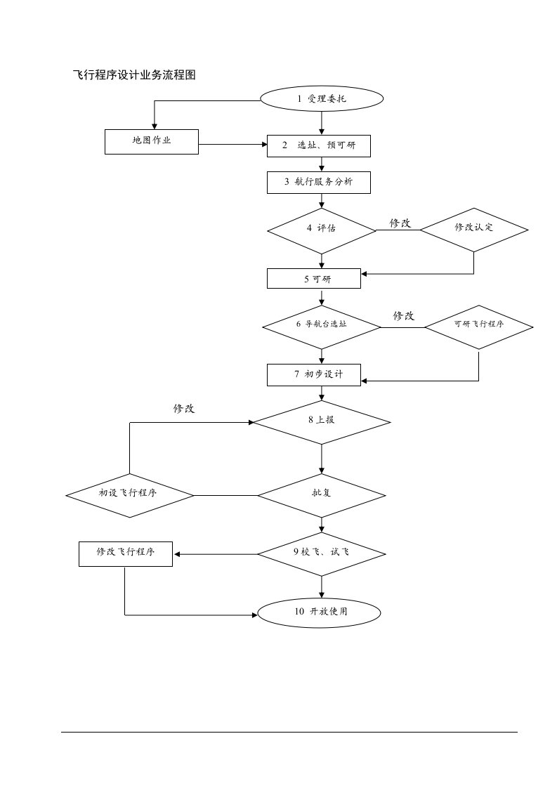 飞行程序设计业务流程图