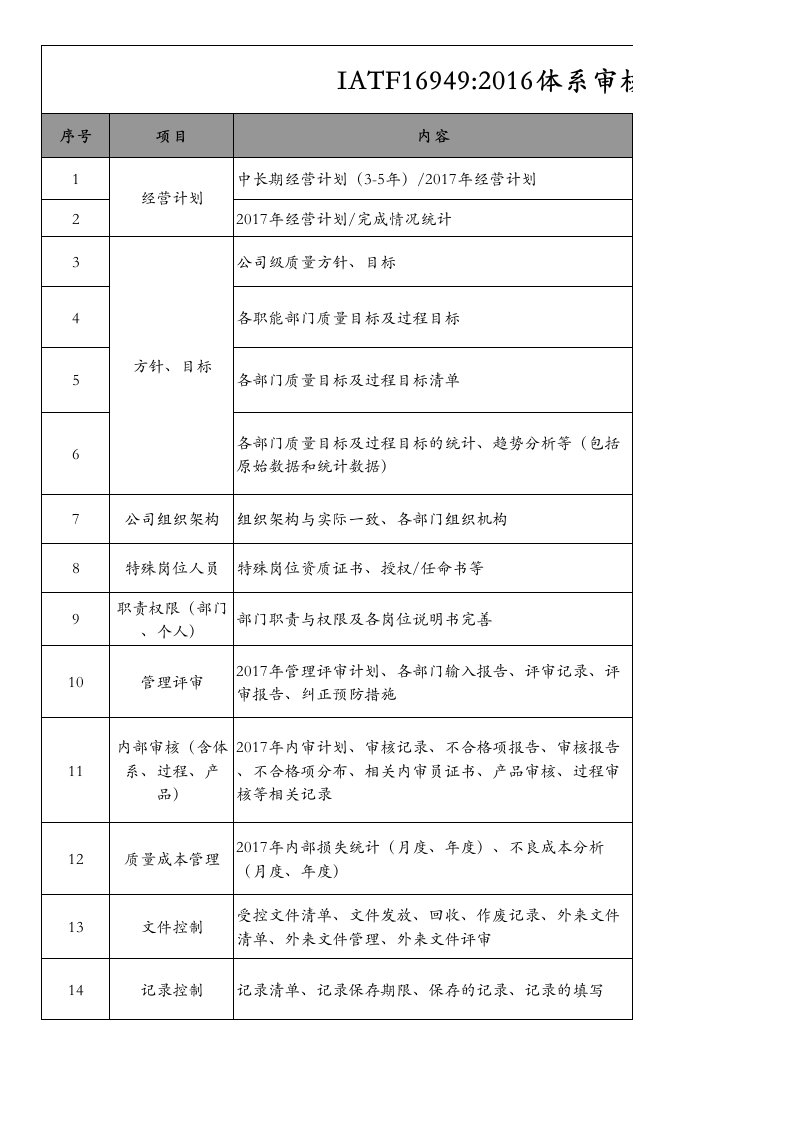 IATF16949-审核准备清单