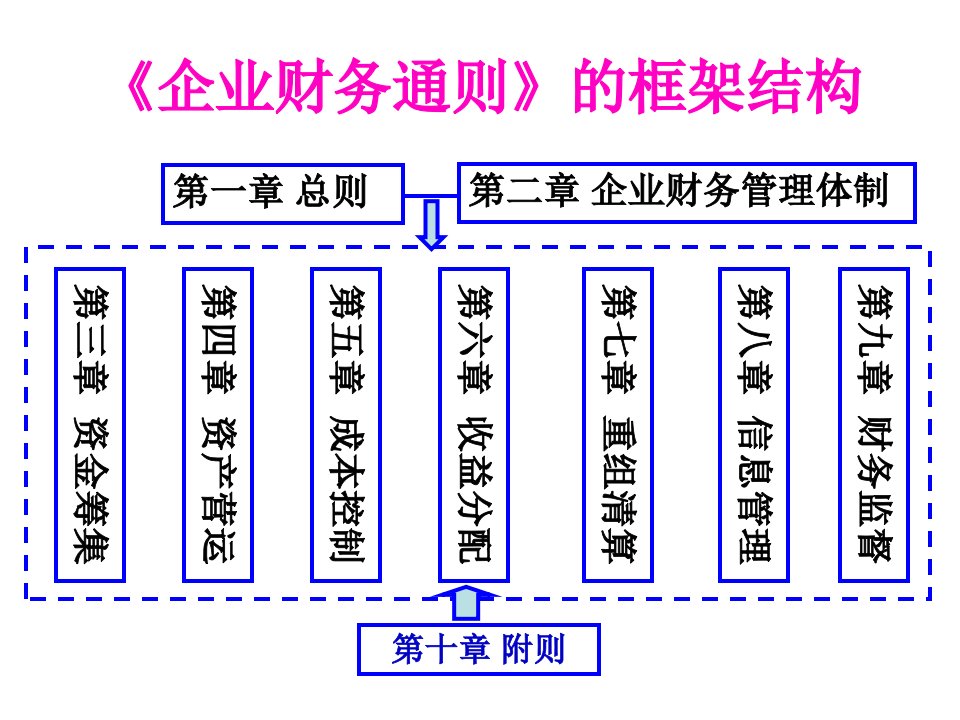 企业财务管理及财务知识分析通则讲座160页PPT