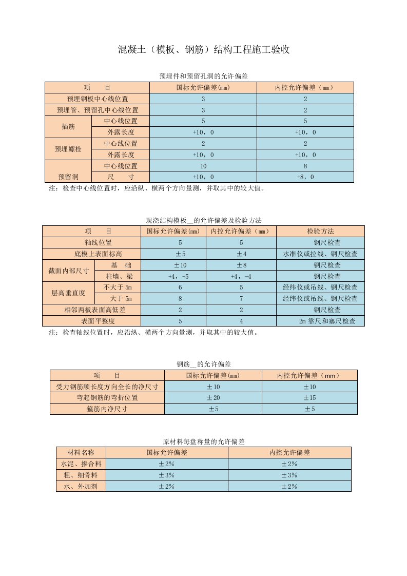 混凝土(模板、钢筋)结构工程施工质量验收规范