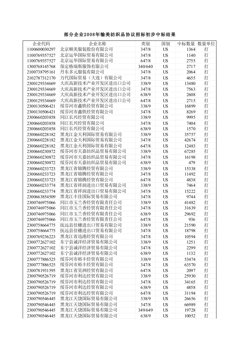 美纺织品协议招标初步中标结果