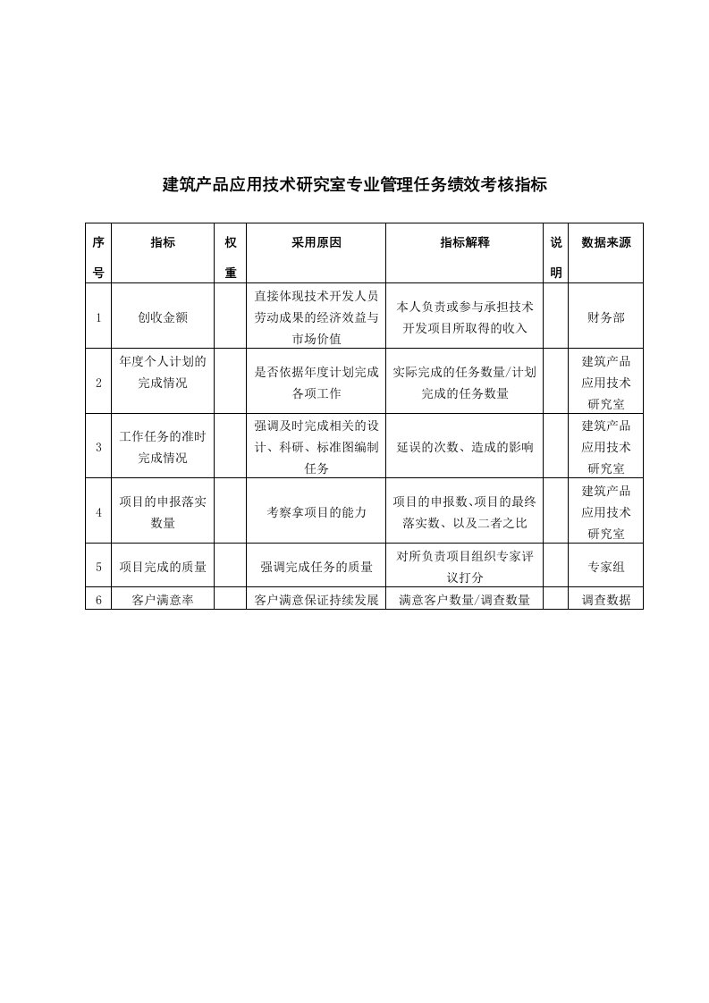 产品管理-中国建筑研究所建筑产品应用技术研究室专业管理任务绩效考核指标