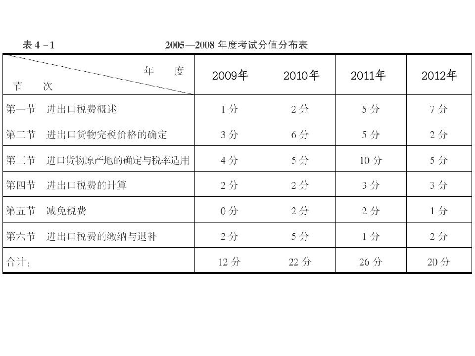 第六章进出口税费