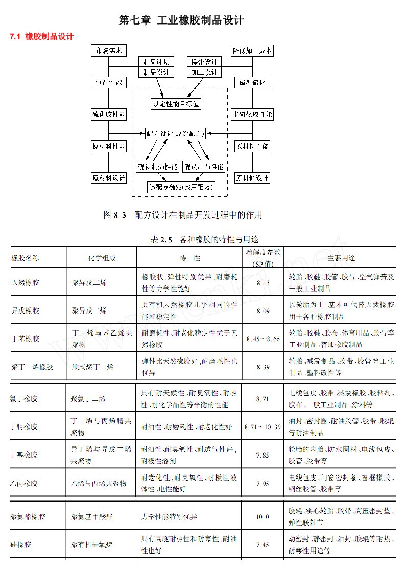 橡胶制品设计(硕士生橡胶工程建设讲义)