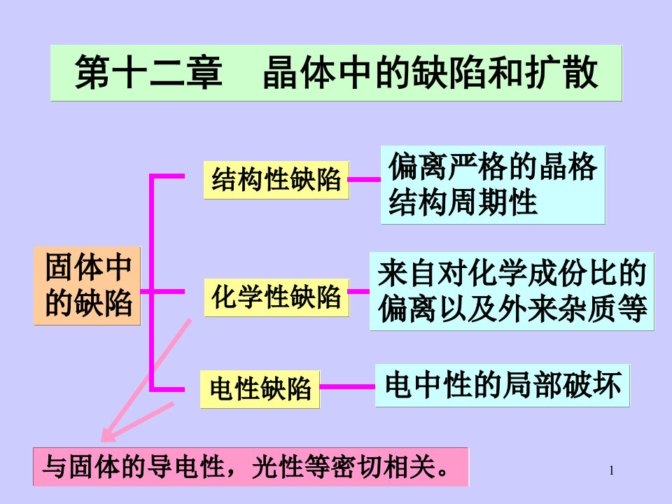 晶体中的缺陷和扩散