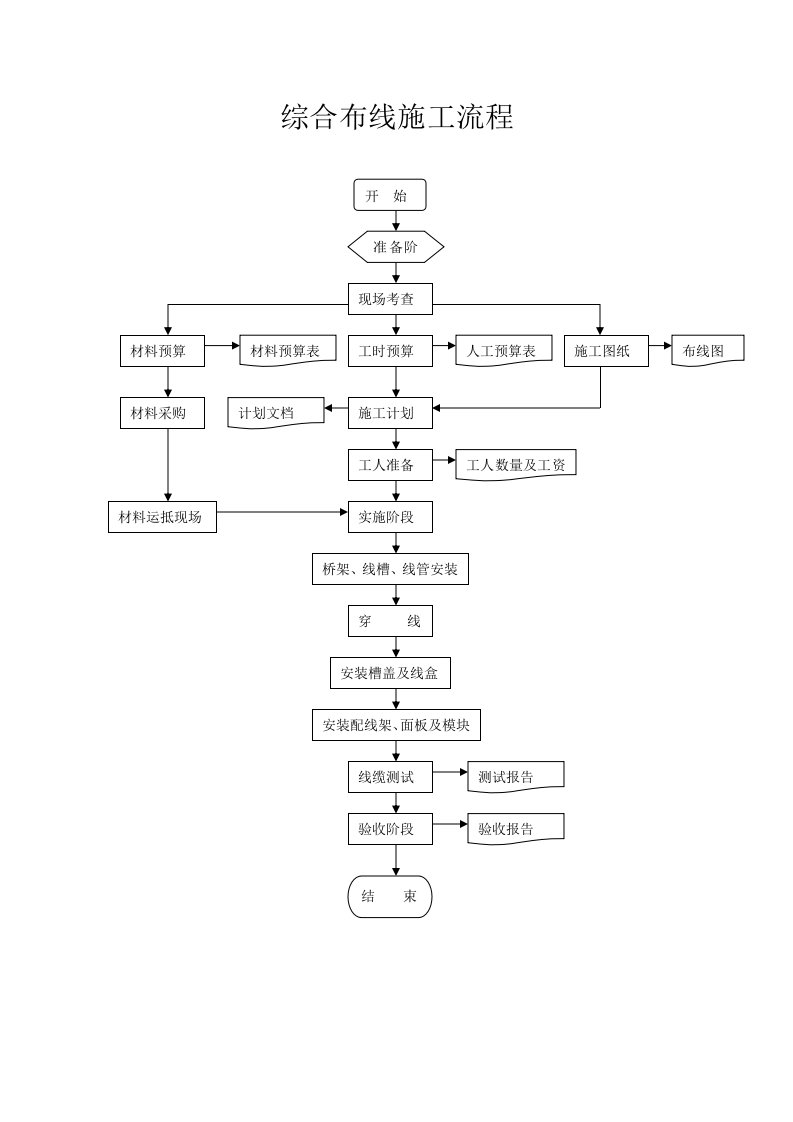 综合布线施工流程