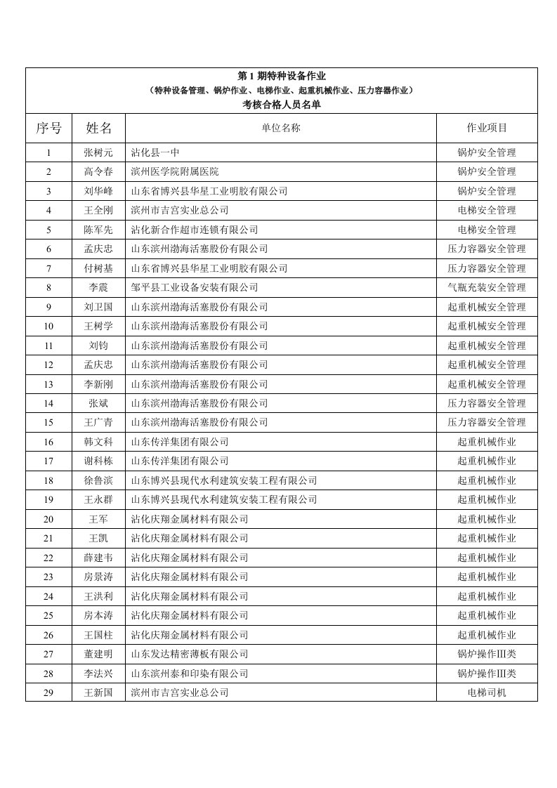 4月14日水处理作业考核合格人员名单