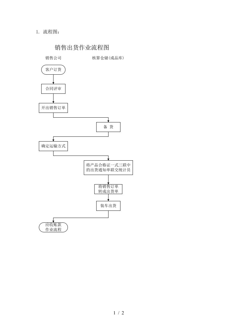 ylxsl06销售出货作业流程