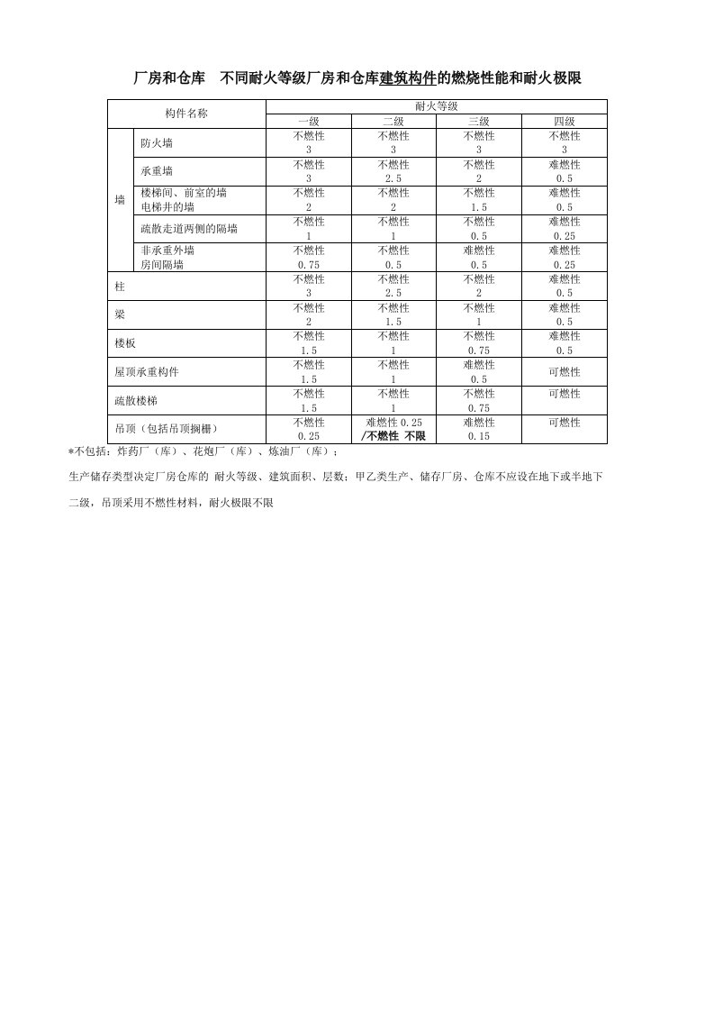 表格厂房和仓库建筑构件燃烧性能和耐火极限