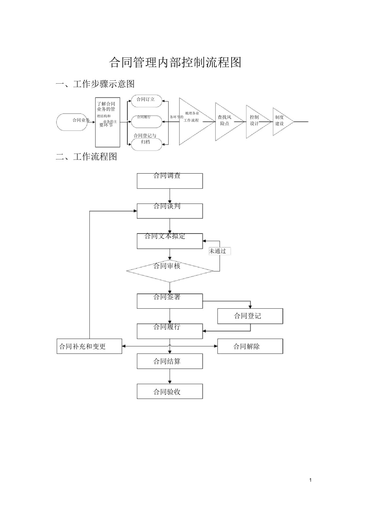 合同管理内部控制流程图