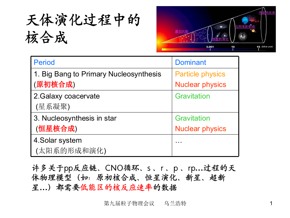 用特洛伊木马方法测量天体物理S因子