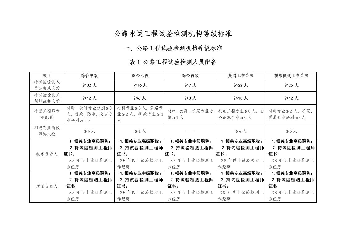 公路水运工程试验检测机构等级、仪器、人员标准