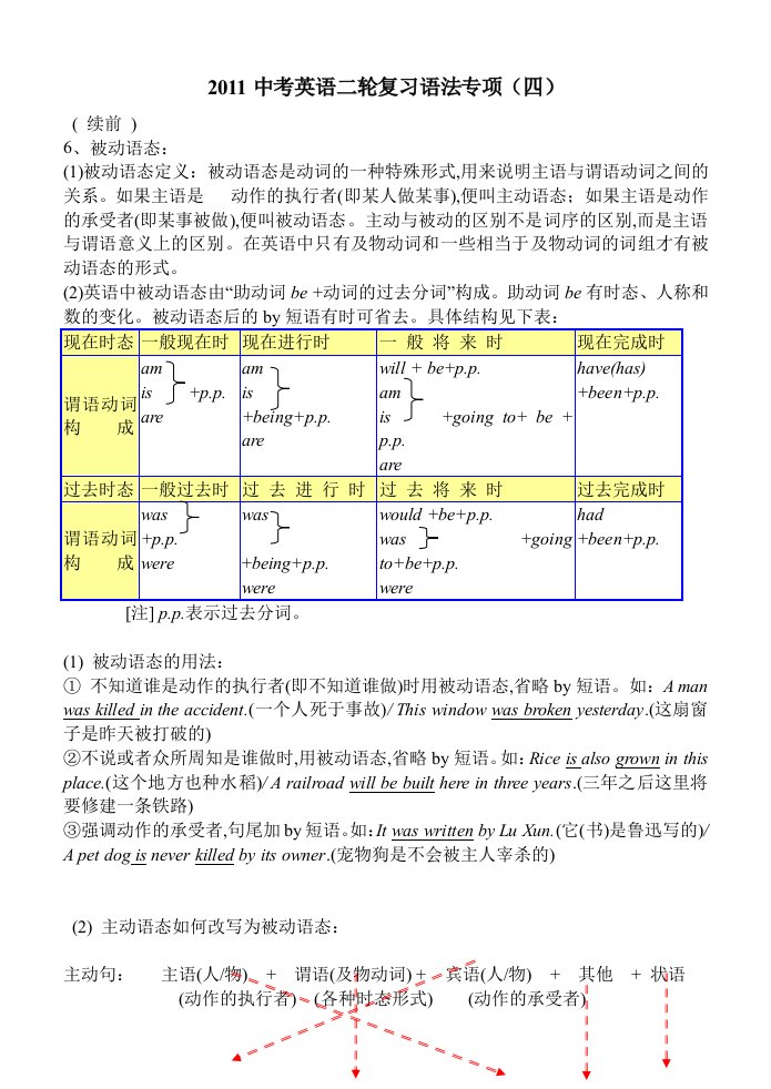 2011年中考英语二轮复习语法专项(6-4)