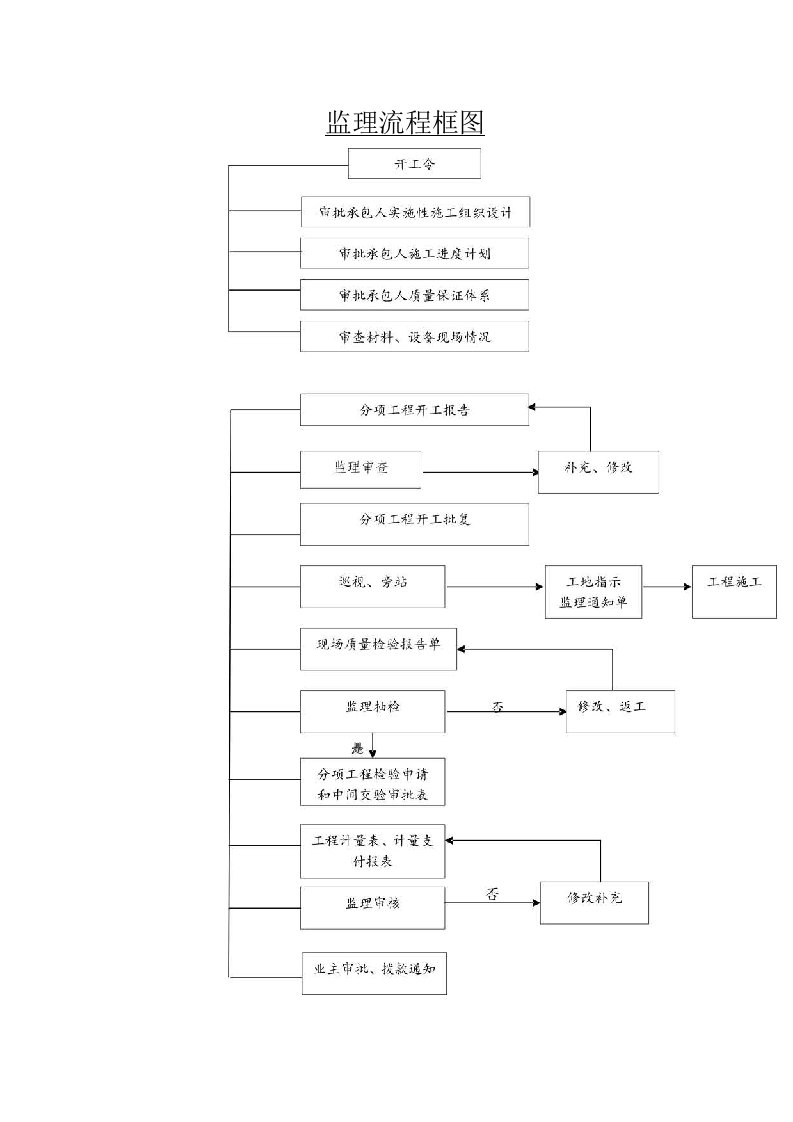 公路监理计划图