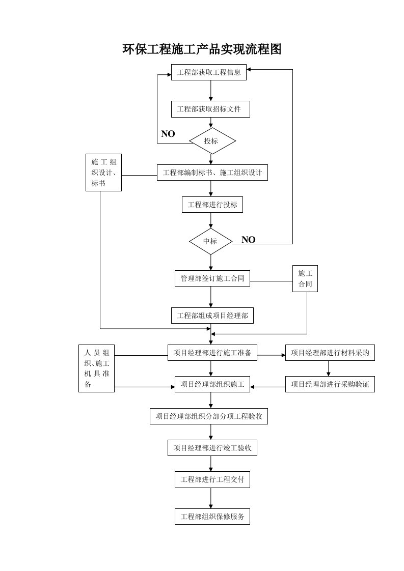 环保工程流程图