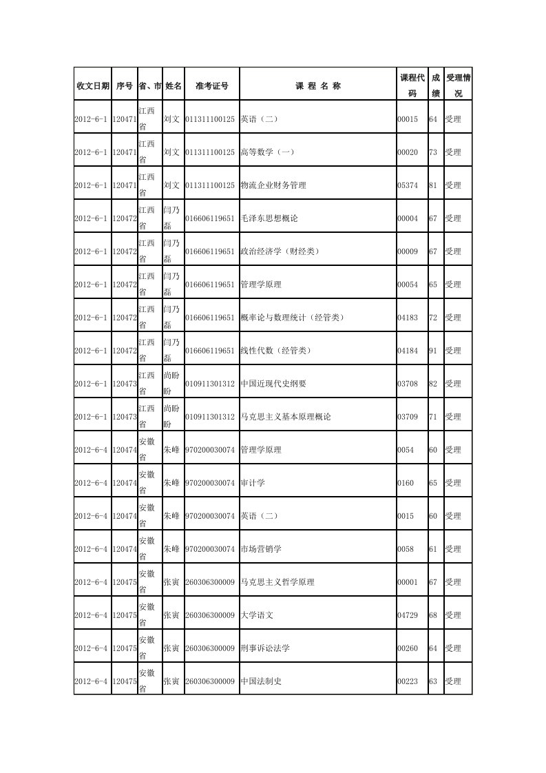 表一：面向社会开考专业　