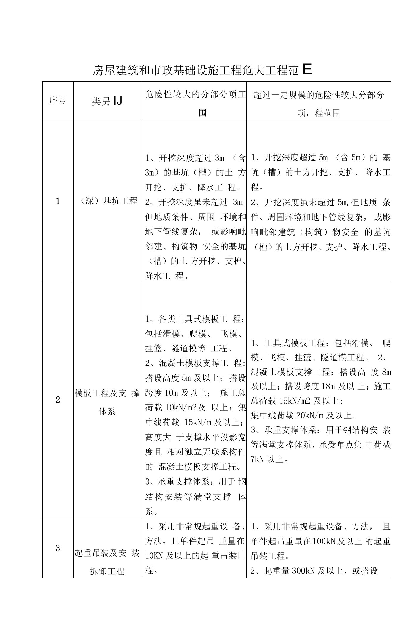 房屋建筑和市政基础设施工程危大工程范围