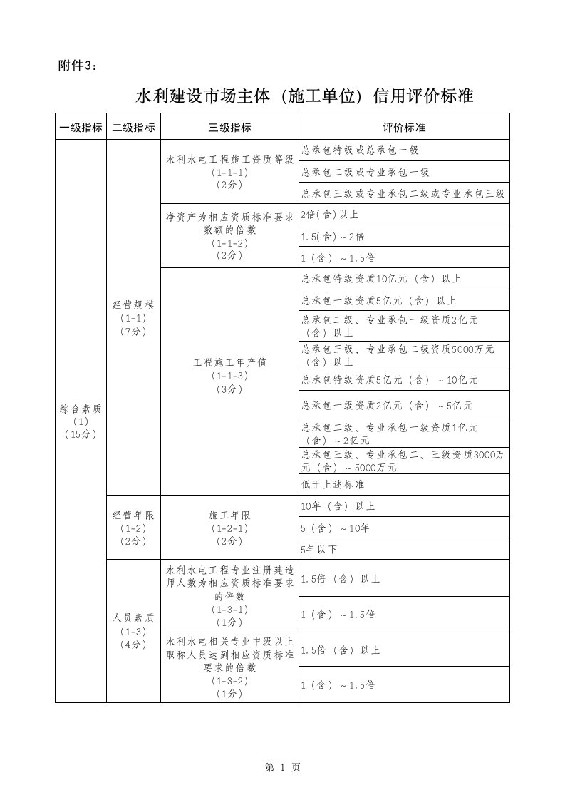 水利建设市场主体(施工单位)信用评价标准