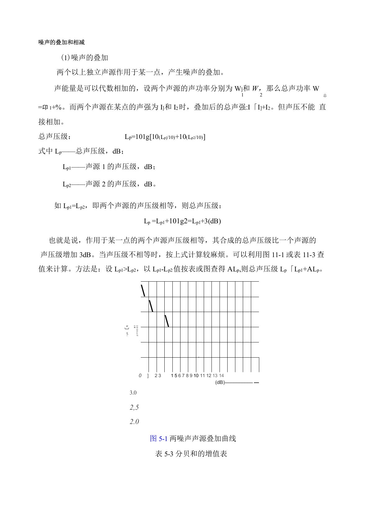 噪声的叠加和相减