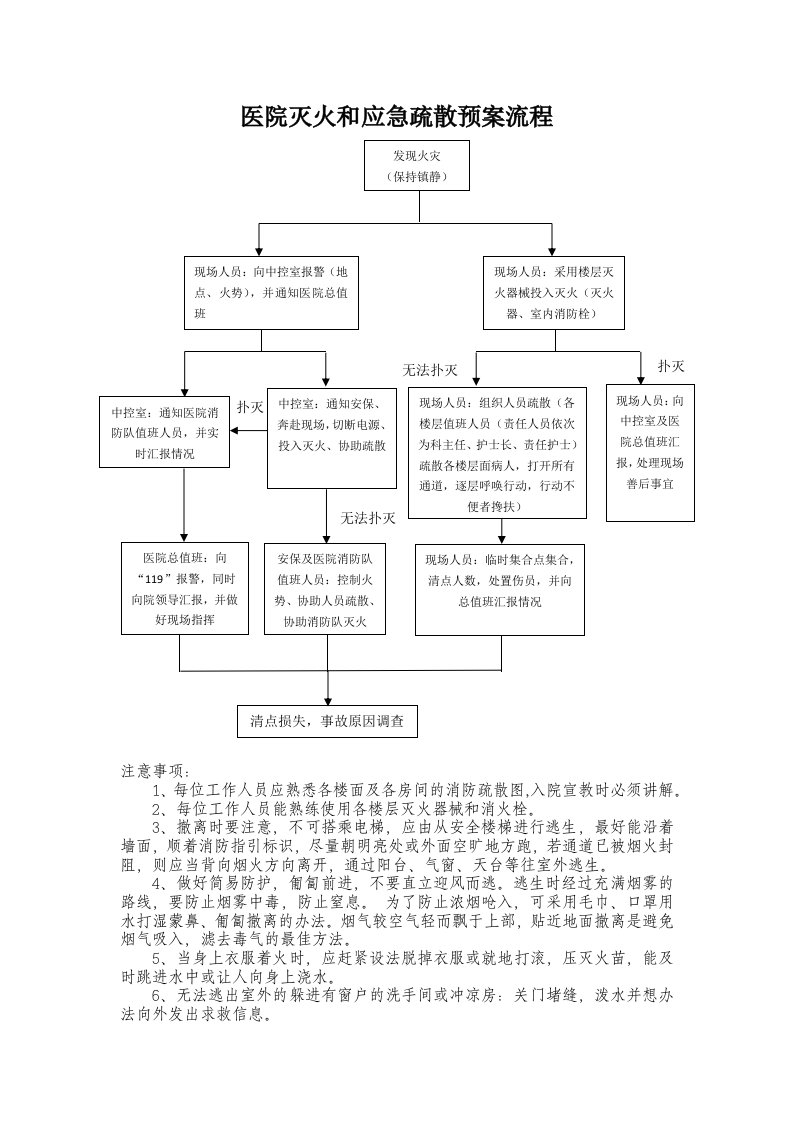 医院火灾应急预案流程图