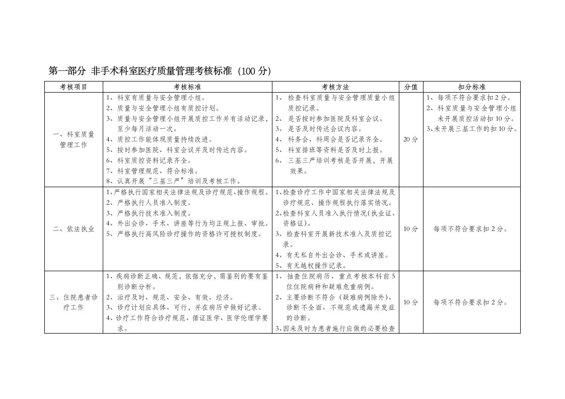 医院医疗质量管理考核标准(医务科)