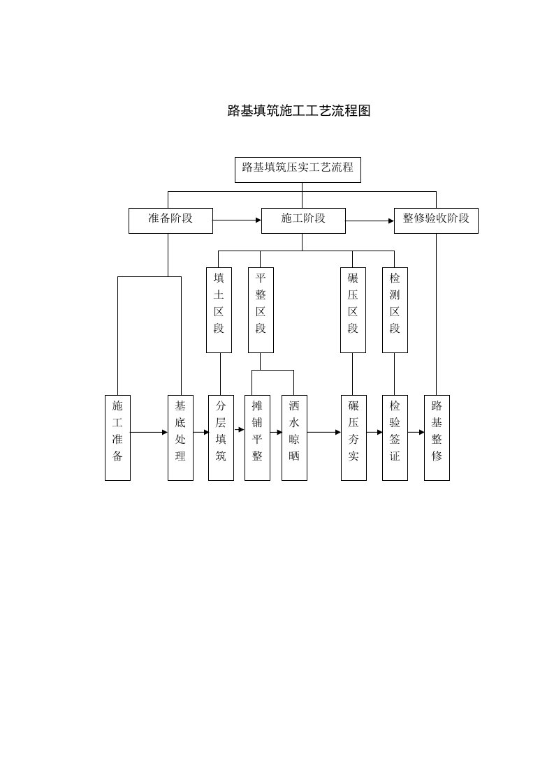 道路路基施工工艺流程图大全