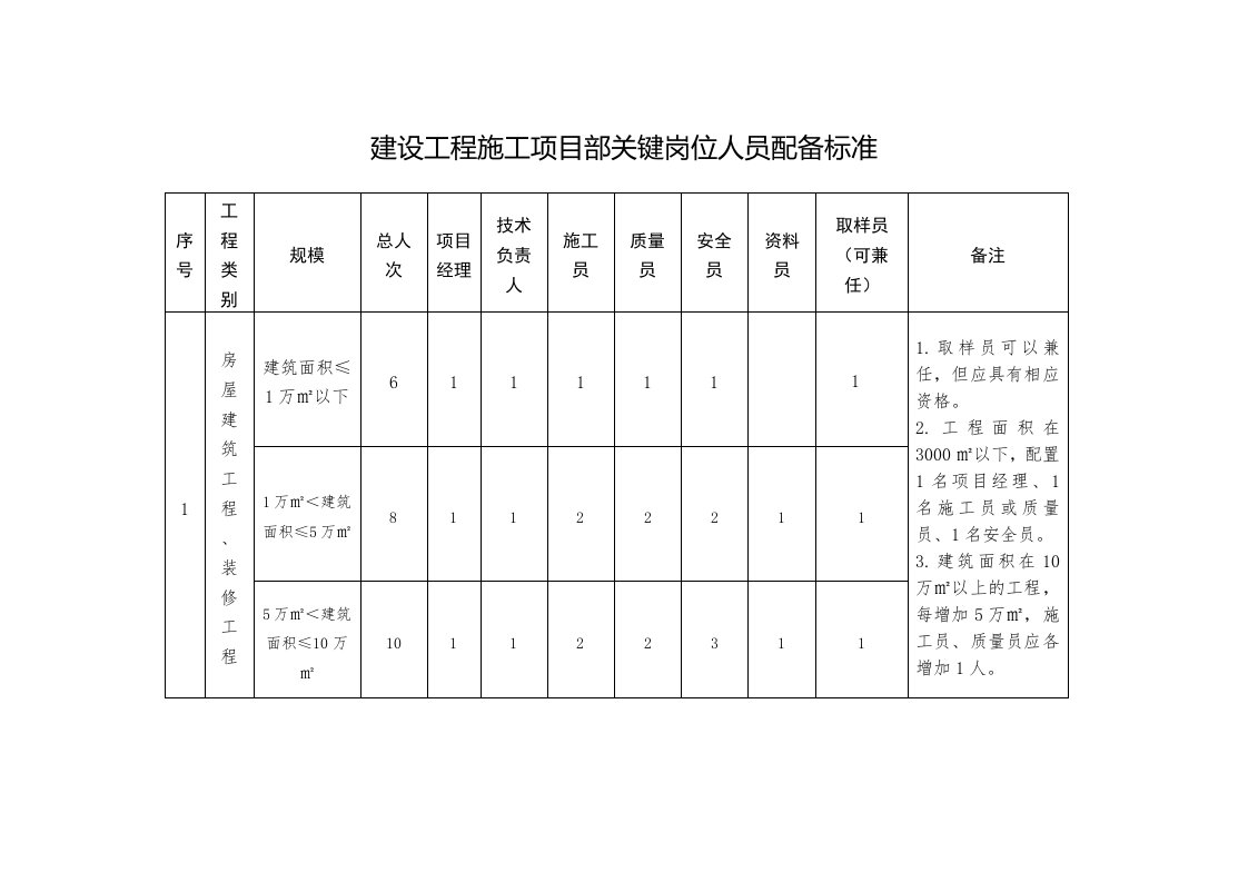 建筑施工人员配备标准