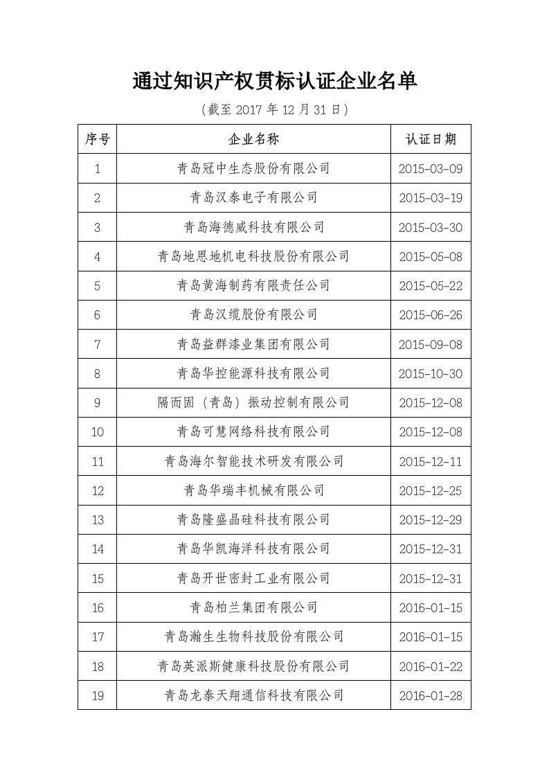 通过知识产权贯标认证企业名单