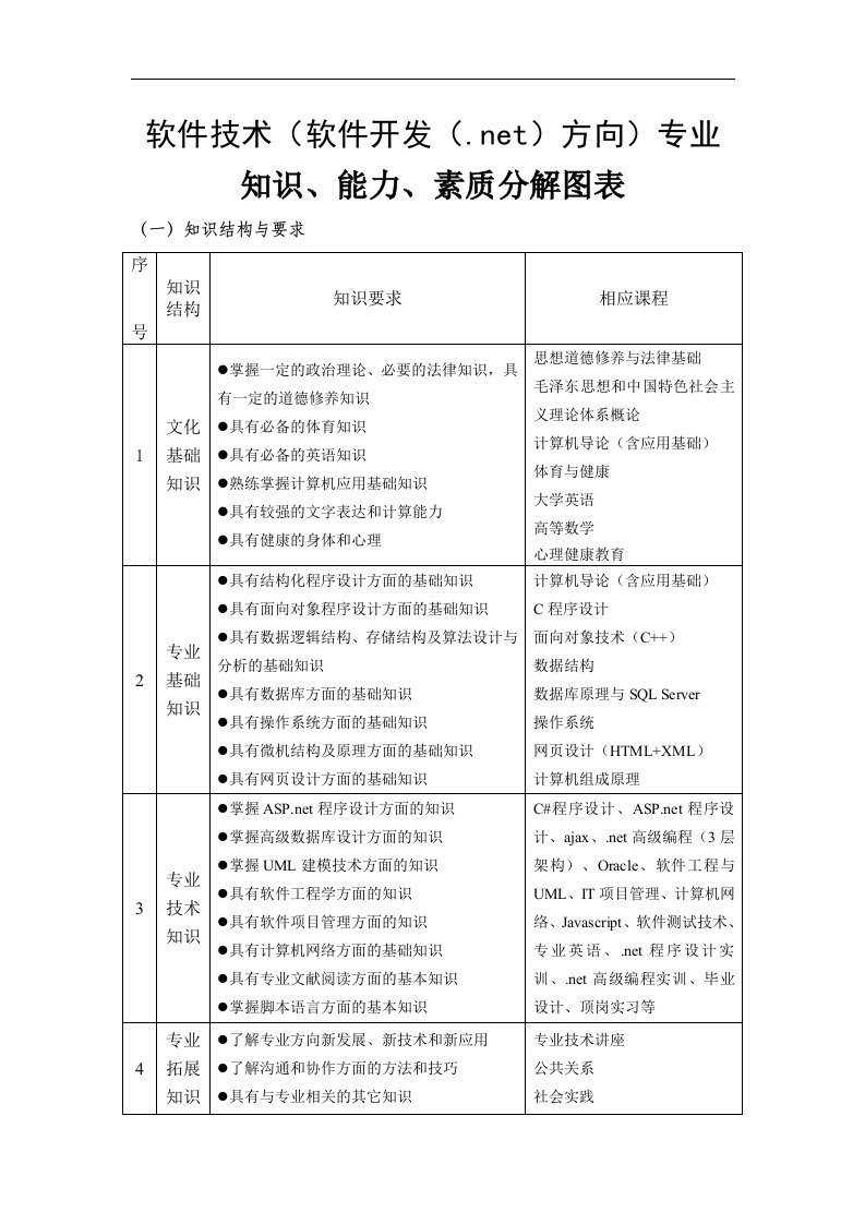 软件技术(软件开发方向)专业知识能力素质分解表