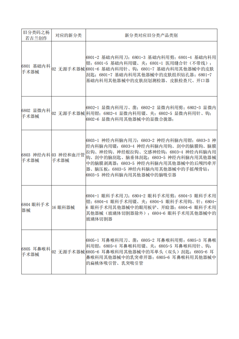 新医疗器械分类目录(旧分类对应新分类)