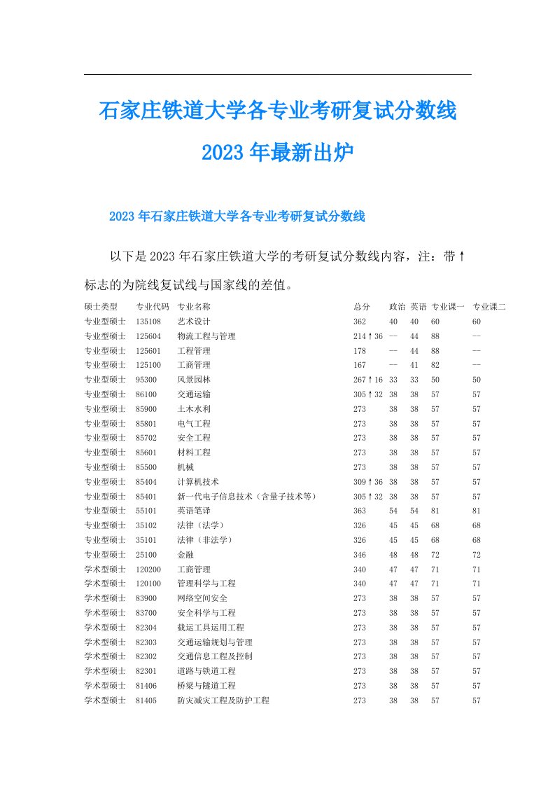 石家庄铁道大学各专业考研复试分数线最新出炉