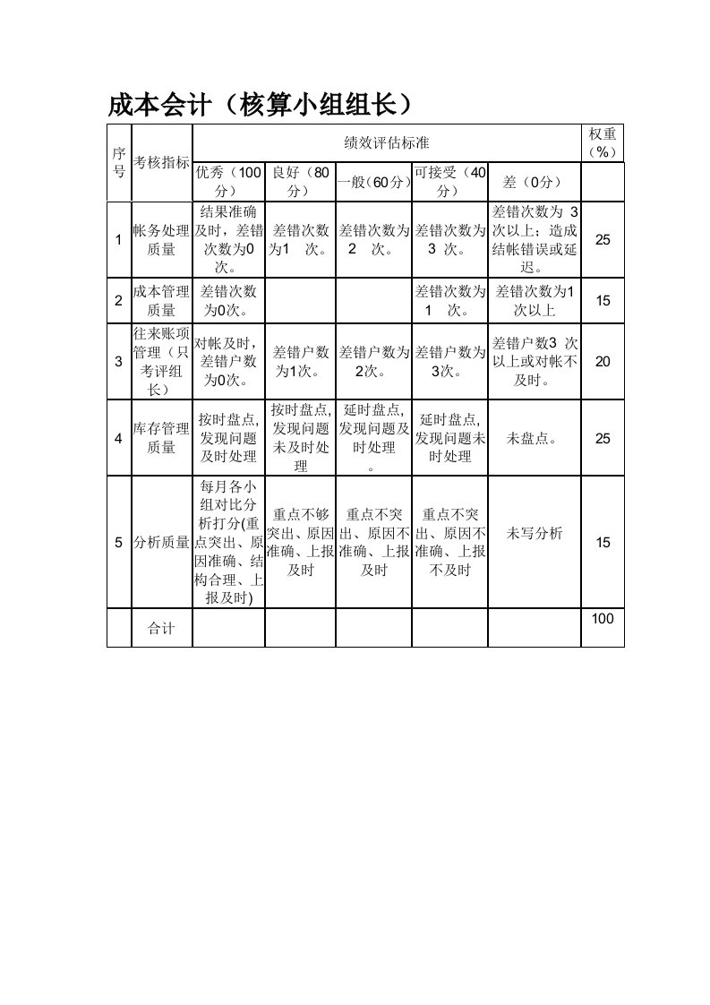 某粮油工业公司财务部成本会计绩效评估指标及说明