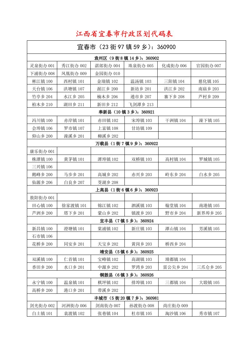 江西省宜春市行政区划代码表