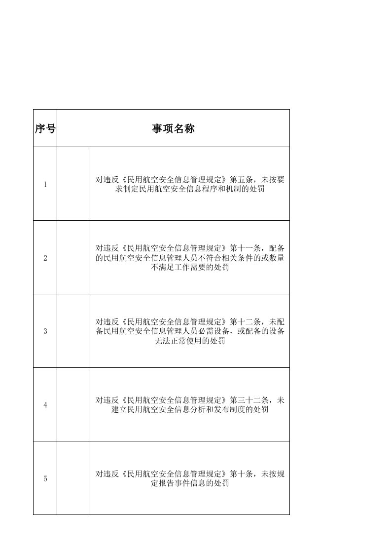 民航局行政处罚事项清单