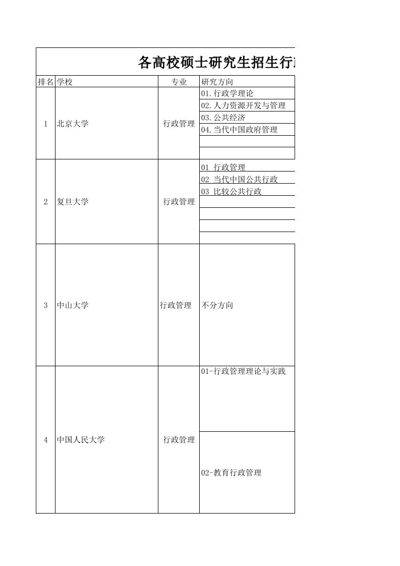 《行政管理专业考研信息统计.》