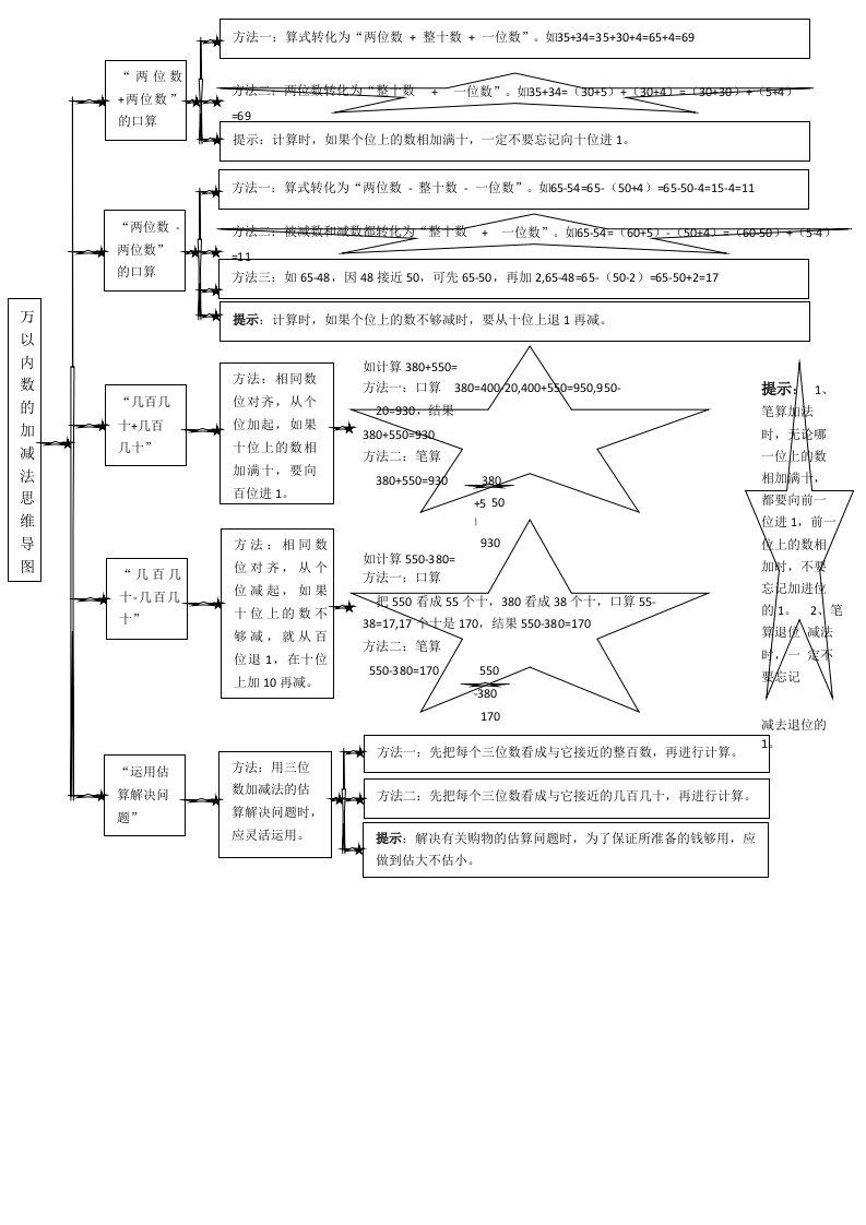 万以内数的加减法思维导图