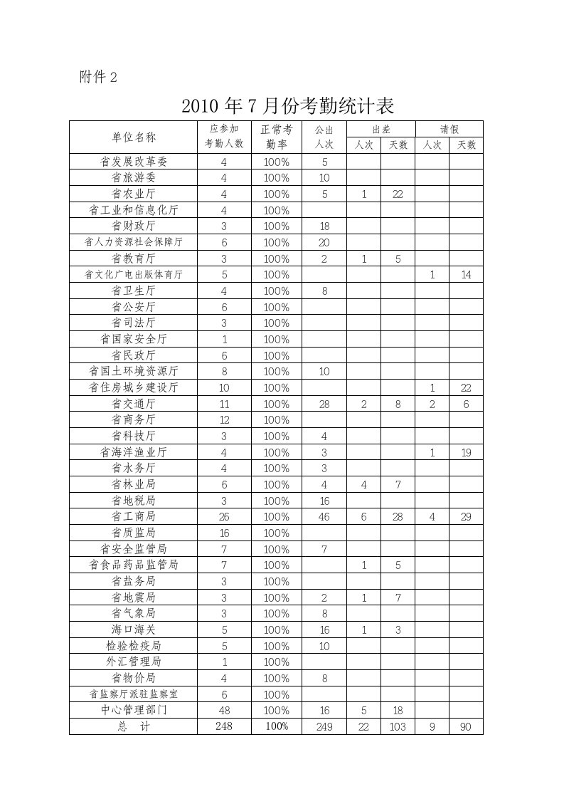 2010年7月份考勤统计表