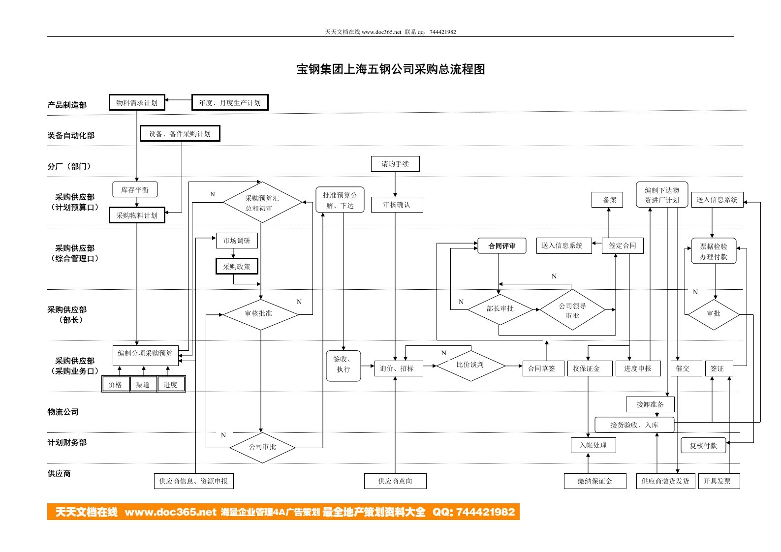 宝钢集团上海五钢公司采购总流程图