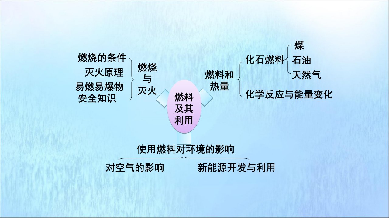 暑期预习2022九年级化学上册第七单元燃料及其利用复习课件新版新人教版