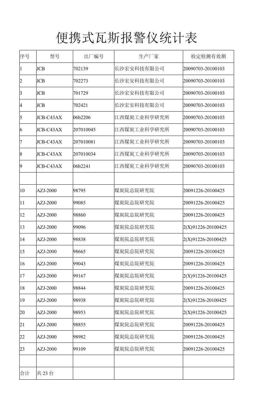 便携式瓦斯报警仪统计表