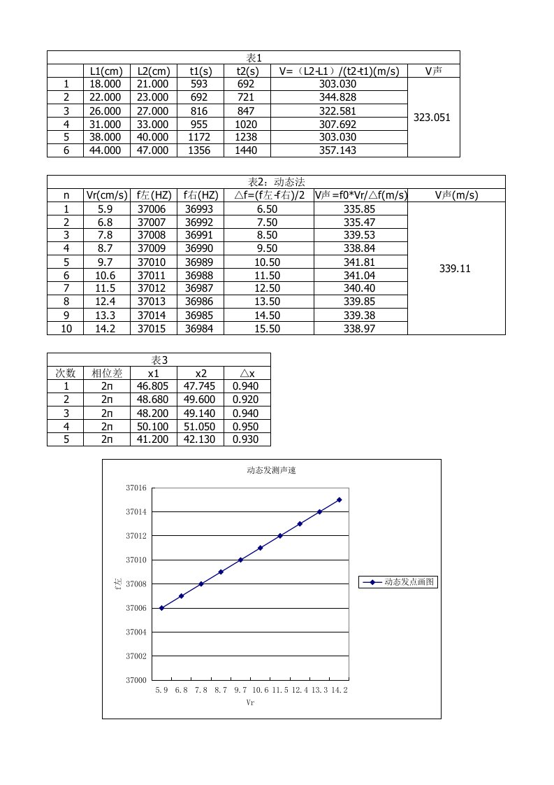 多普勒效应测声速实验数据