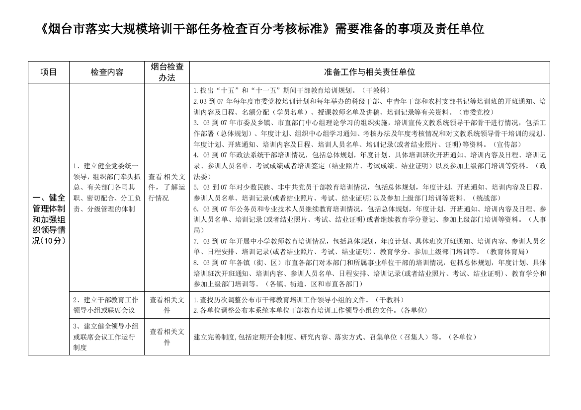 《烟台市落实大规模培训干部任务检查百分考核标准》需要准备的事项.