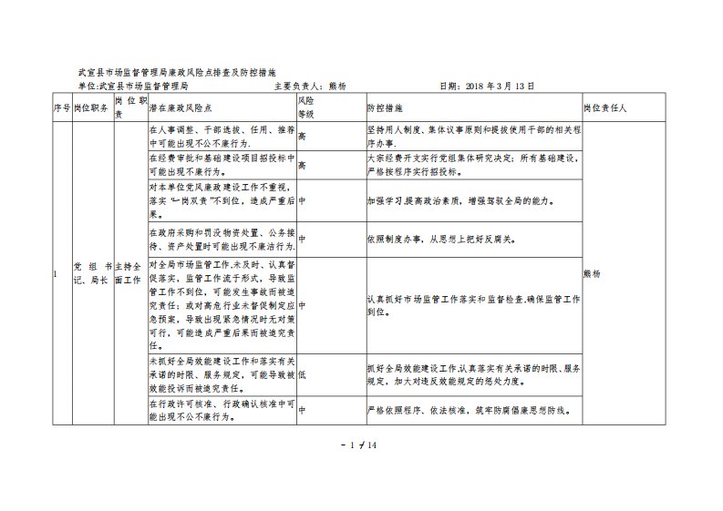 武宣县市场监督管理局廉政风险点排查及防控措施【范本模板】