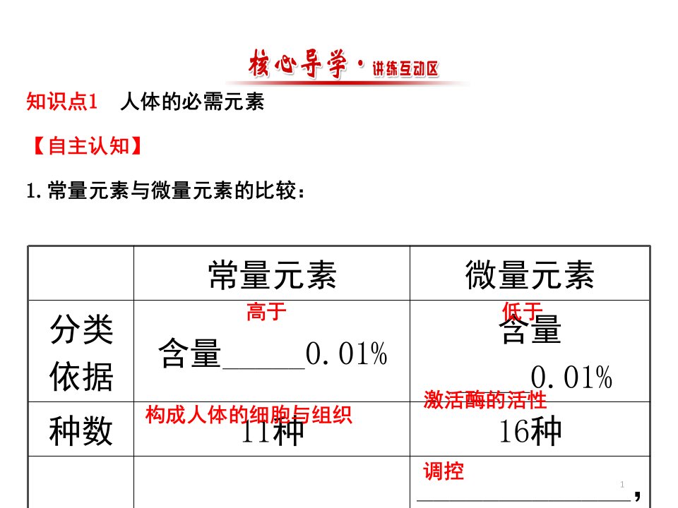 摄取人体必需的化学元素.ppt