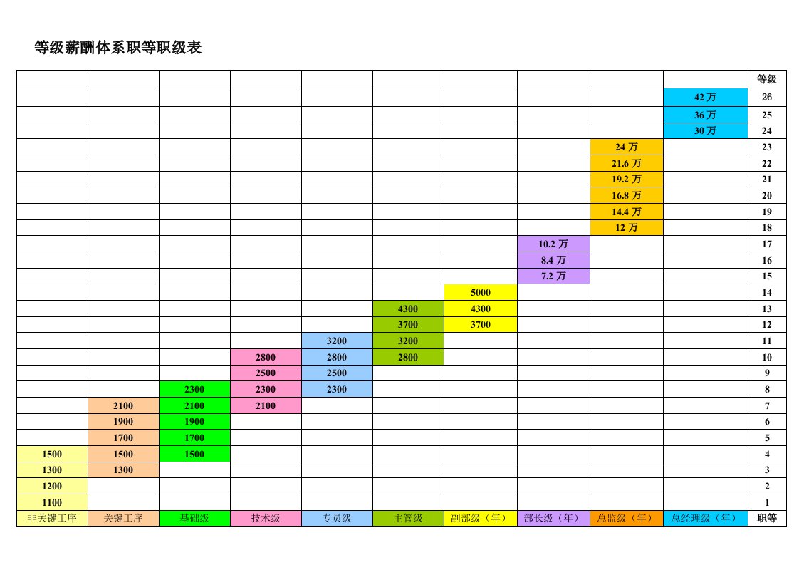 等级薪酬体系职等职级表-公司