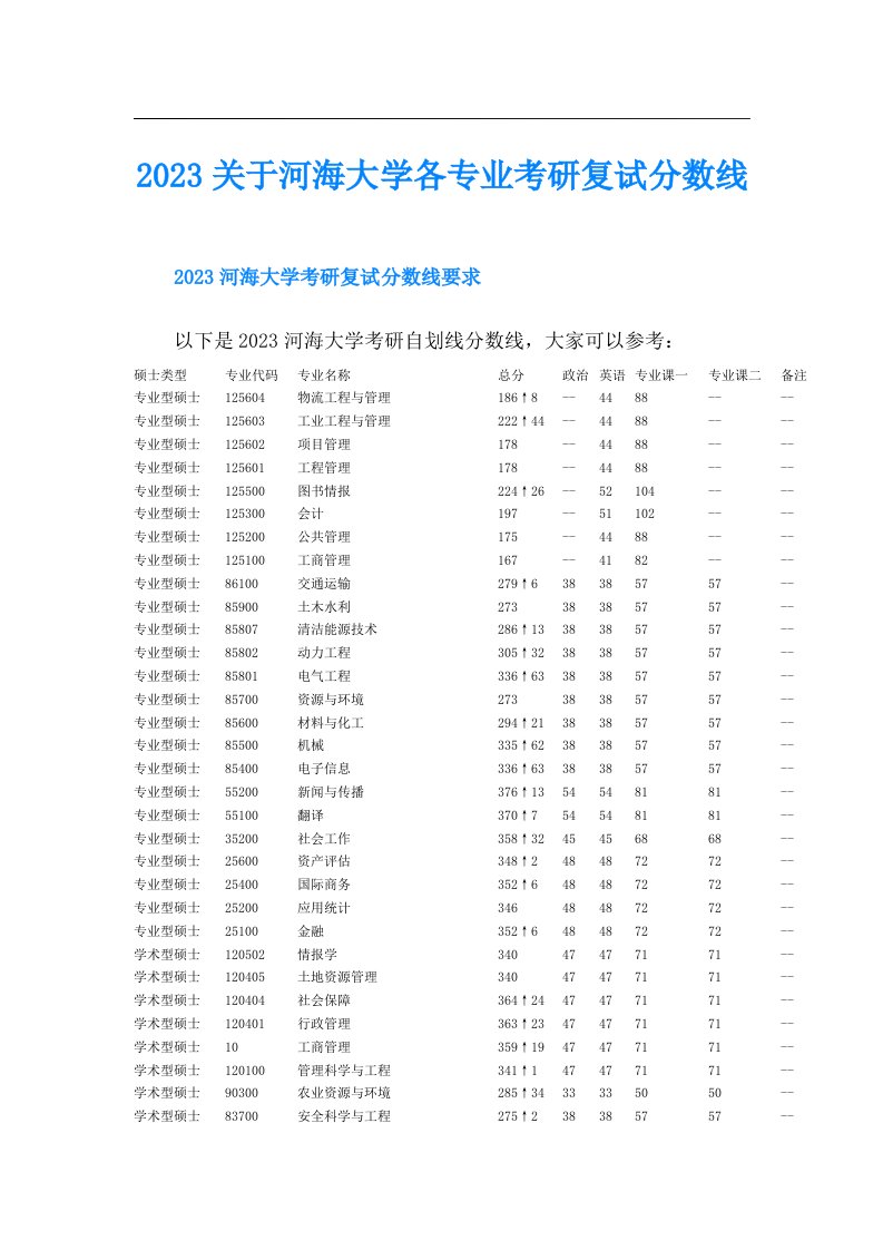 关于河海大学各专业考研复试分数线