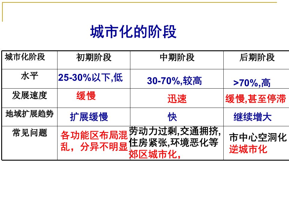 地理学--农业的区位选择