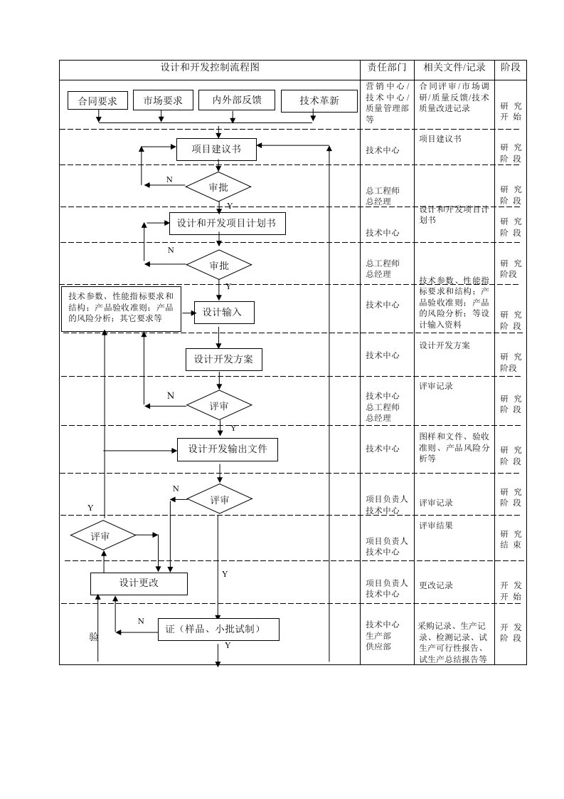 设计和开发控制流程图