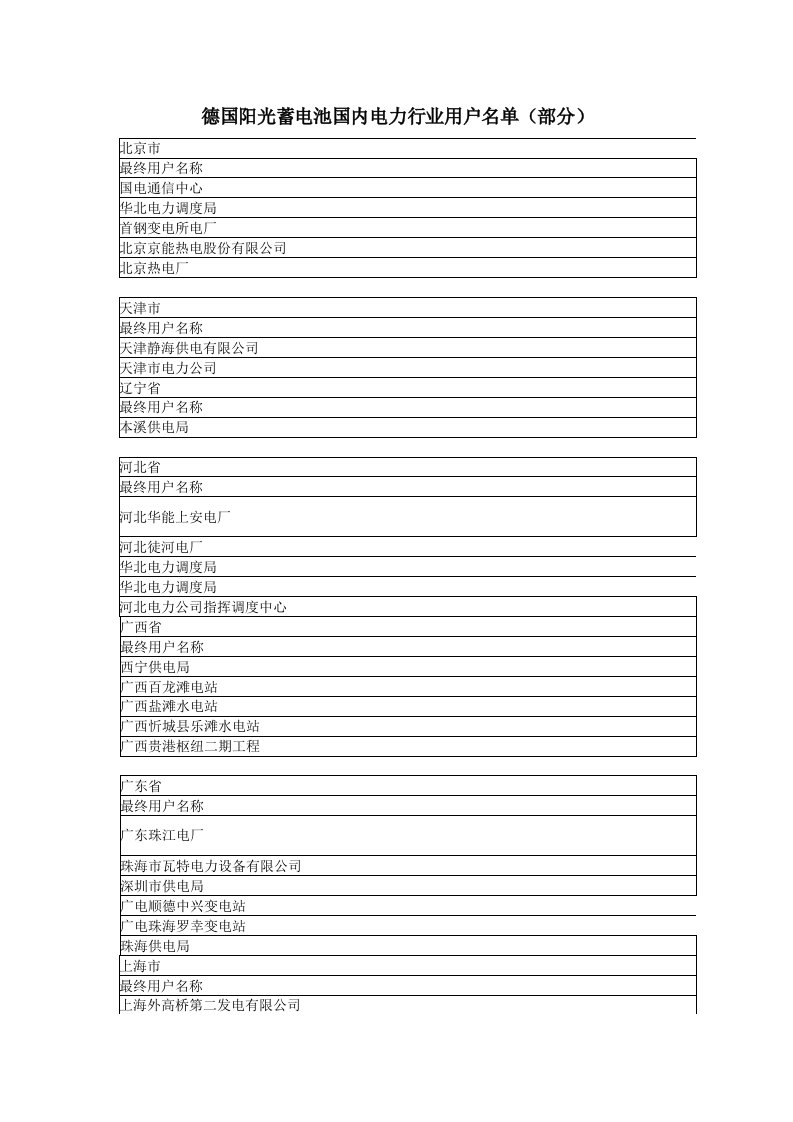 德国阳光蓄电池国内电力行业用户名单（部分）