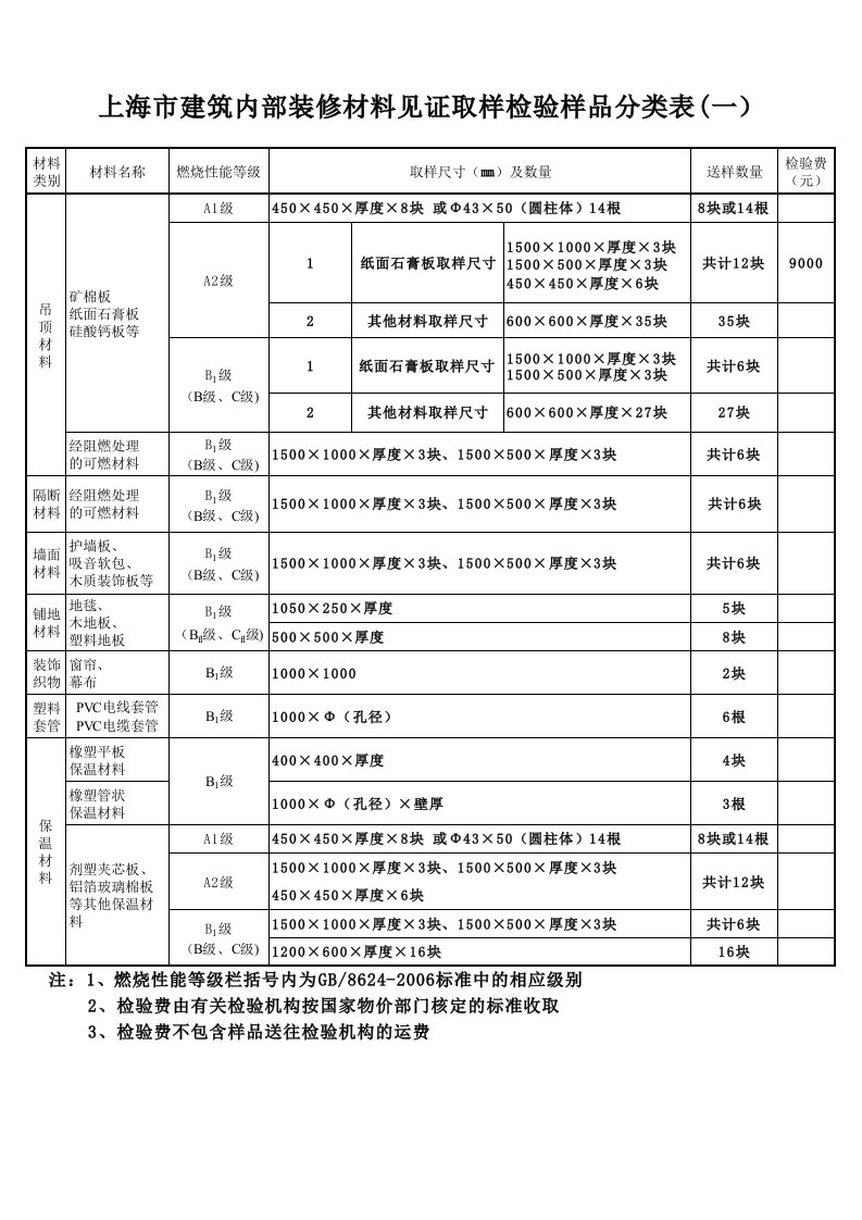 上海市建筑材料见证取样检验样品分类表